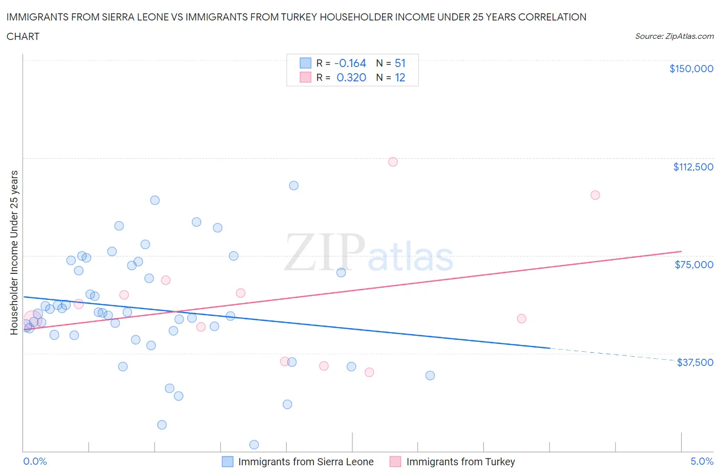 Immigrants from Sierra Leone vs Immigrants from Turkey Householder Income Under 25 years