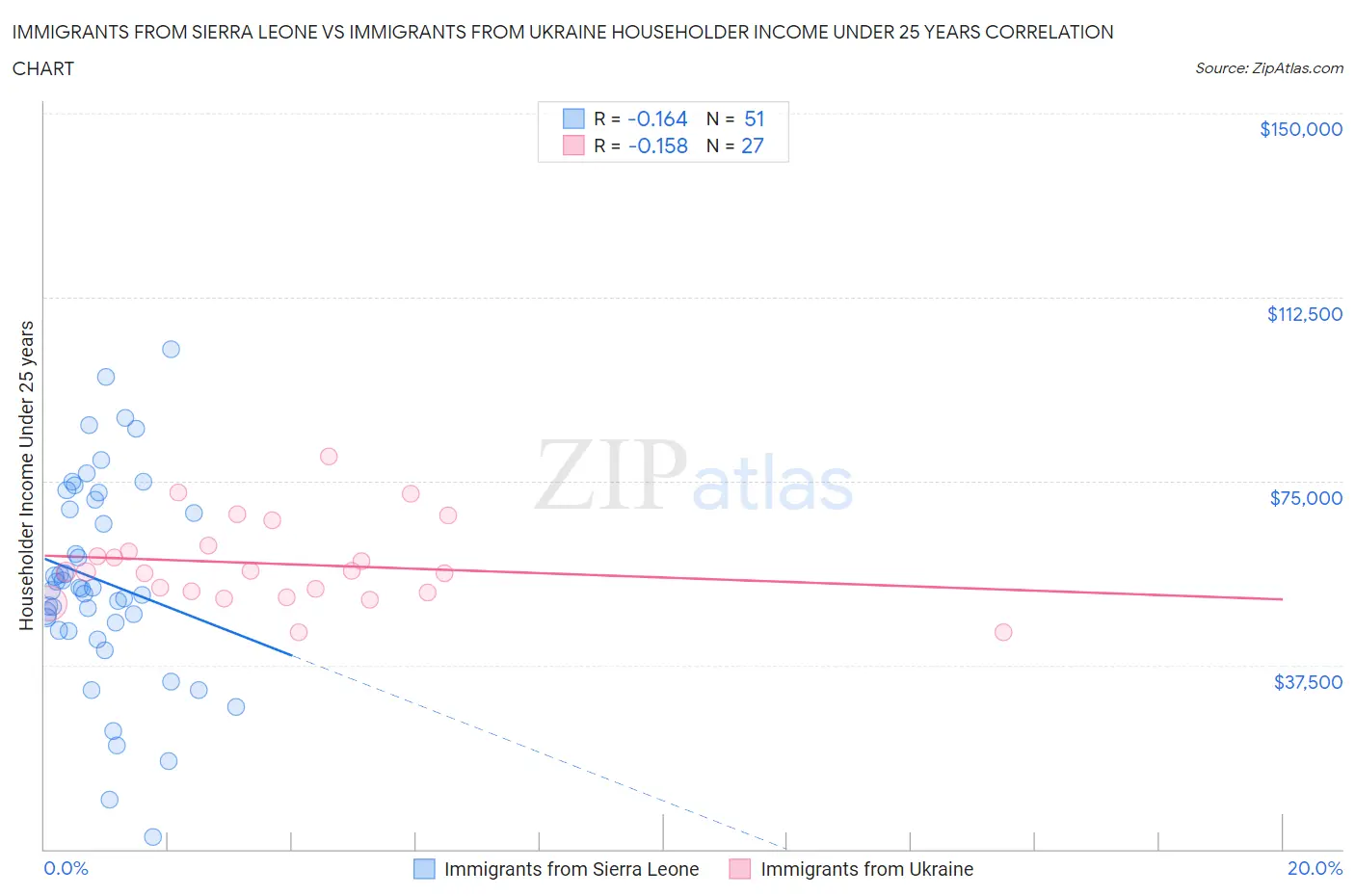 Immigrants from Sierra Leone vs Immigrants from Ukraine Householder Income Under 25 years