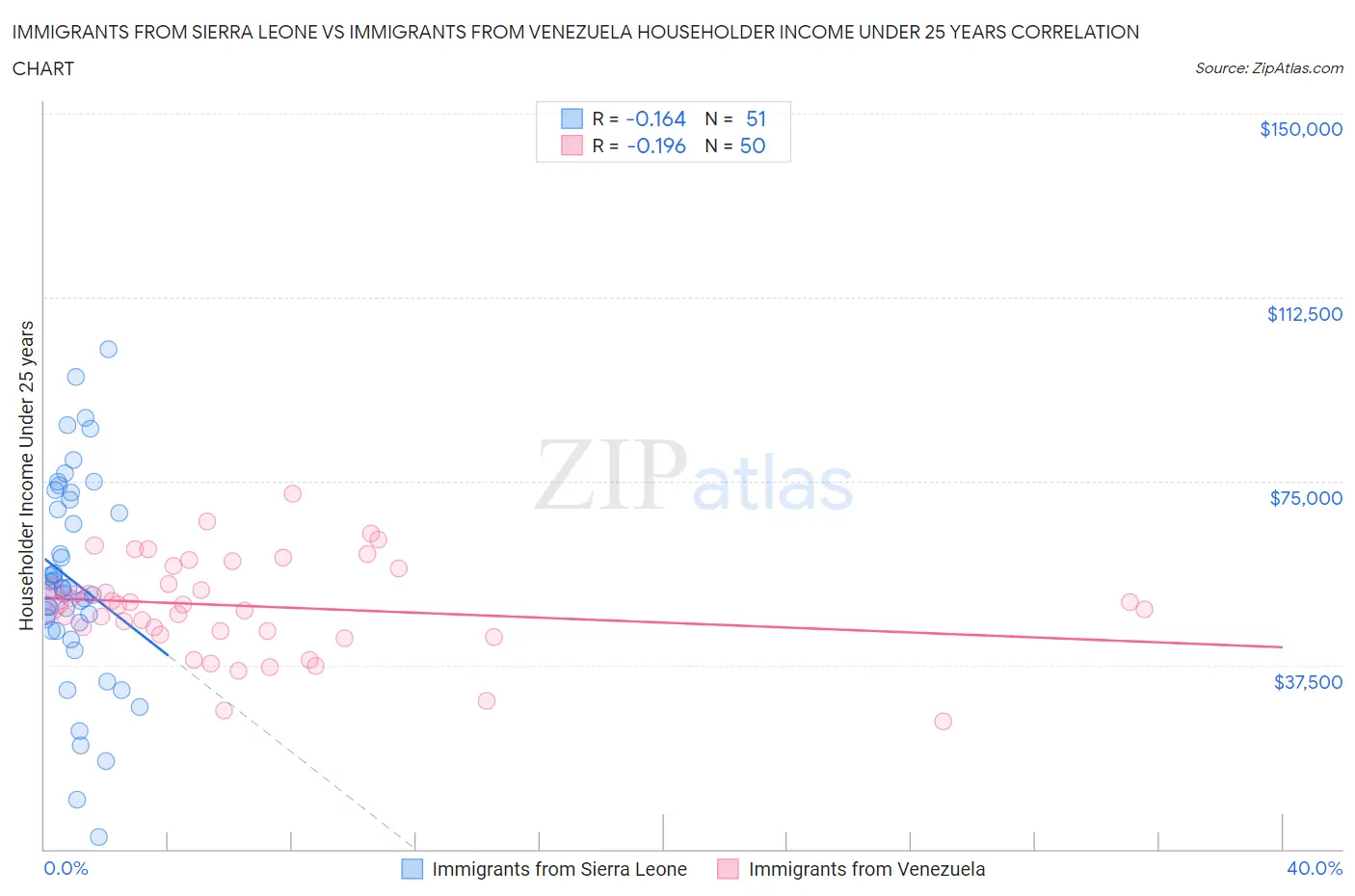 Immigrants from Sierra Leone vs Immigrants from Venezuela Householder Income Under 25 years
