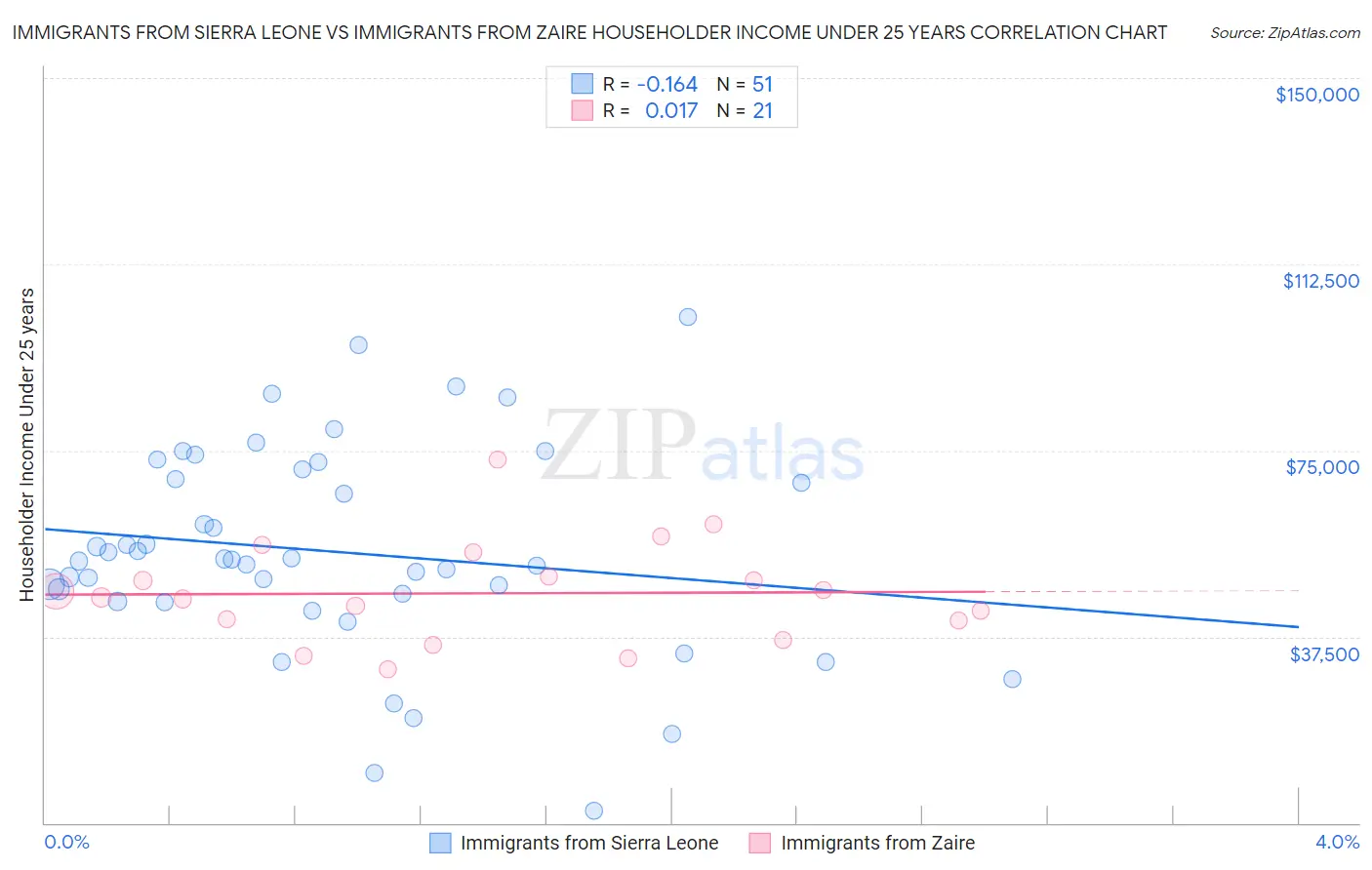 Immigrants from Sierra Leone vs Immigrants from Zaire Householder Income Under 25 years