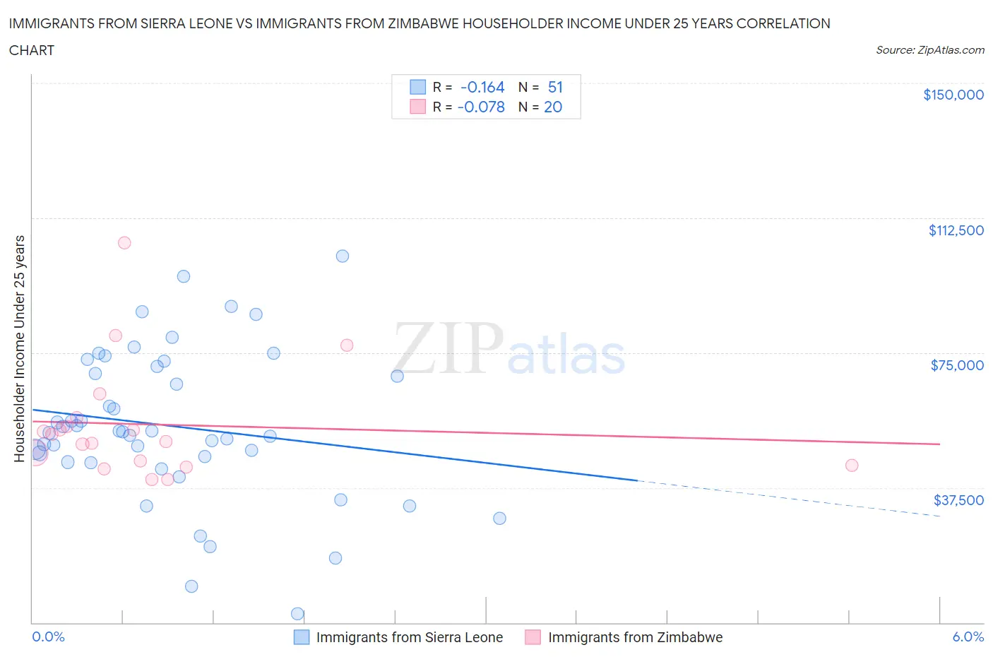 Immigrants from Sierra Leone vs Immigrants from Zimbabwe Householder Income Under 25 years