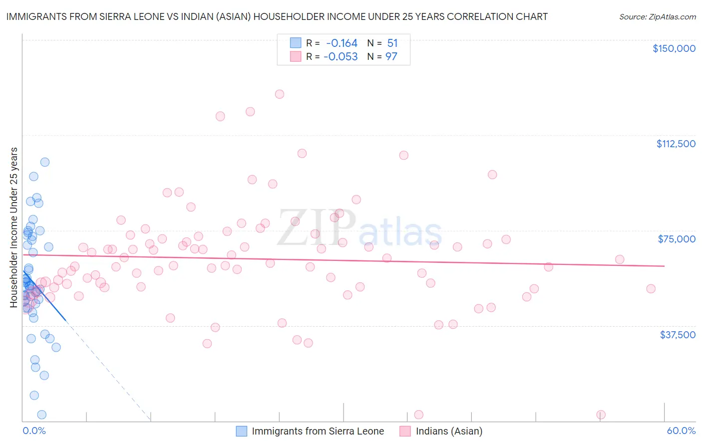 Immigrants from Sierra Leone vs Indian (Asian) Householder Income Under 25 years