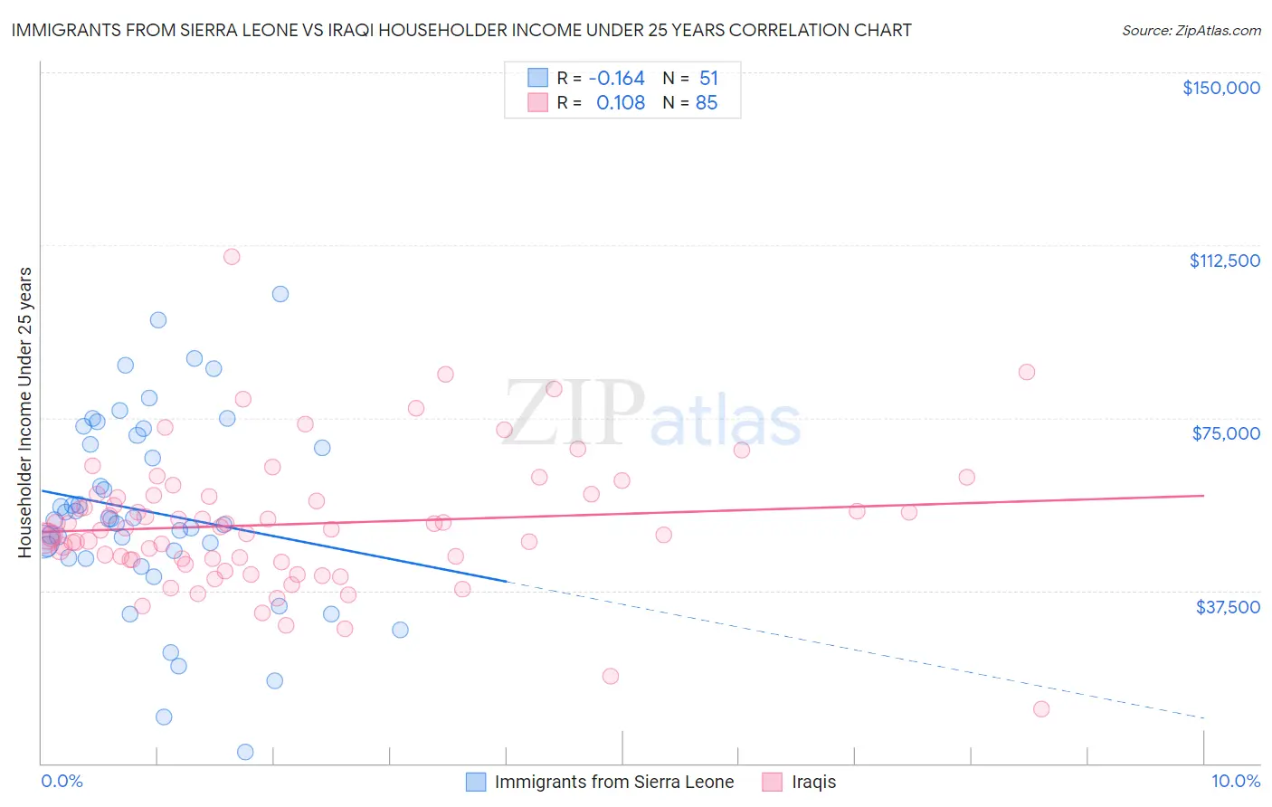 Immigrants from Sierra Leone vs Iraqi Householder Income Under 25 years