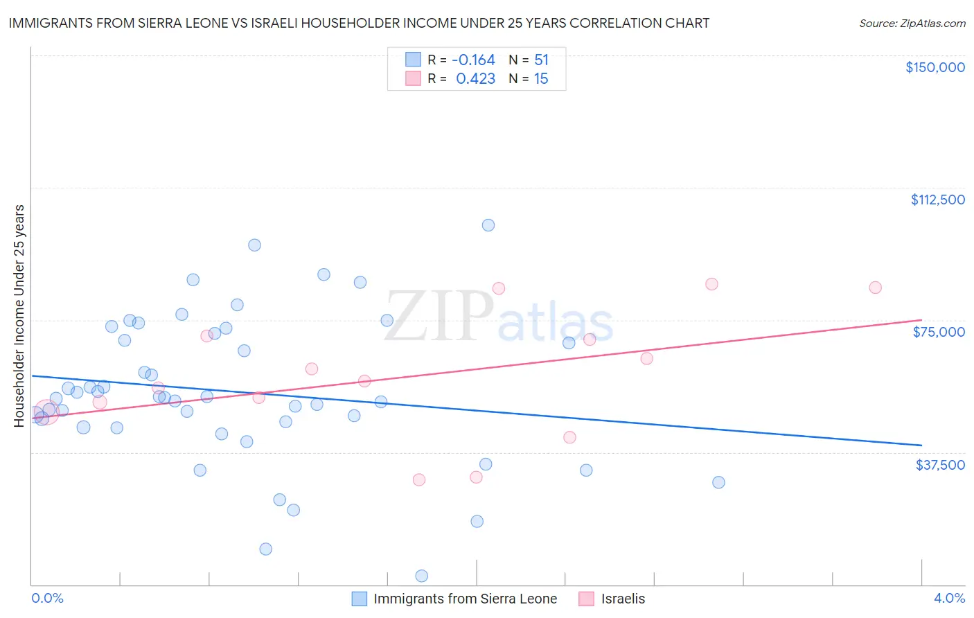 Immigrants from Sierra Leone vs Israeli Householder Income Under 25 years