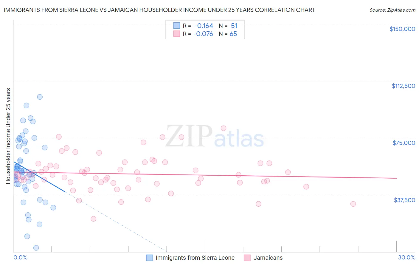 Immigrants from Sierra Leone vs Jamaican Householder Income Under 25 years