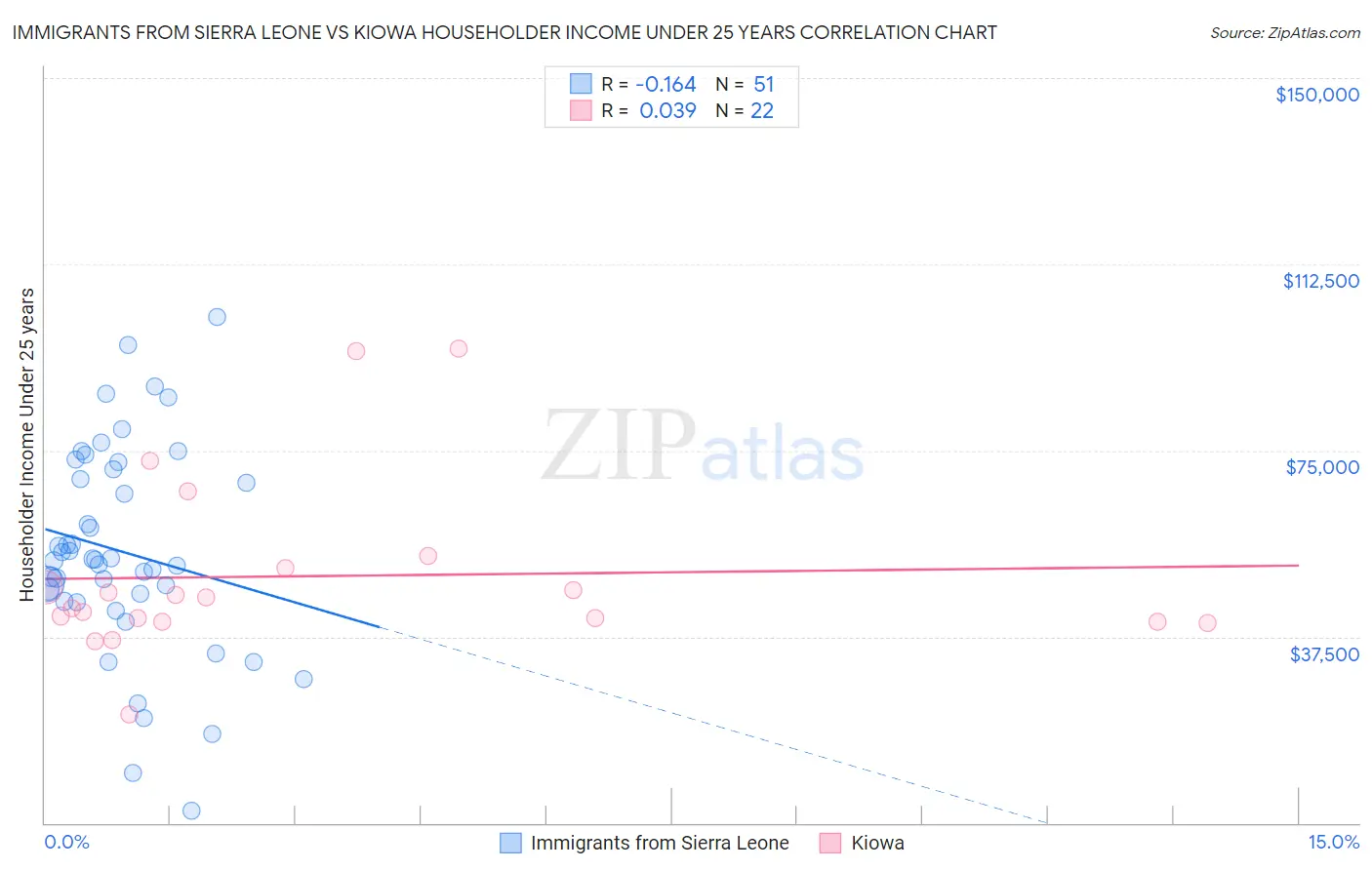 Immigrants from Sierra Leone vs Kiowa Householder Income Under 25 years