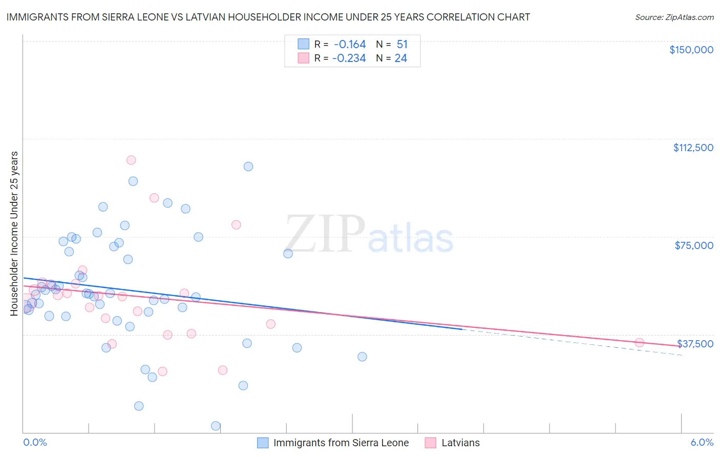 Immigrants from Sierra Leone vs Latvian Householder Income Under 25 years
