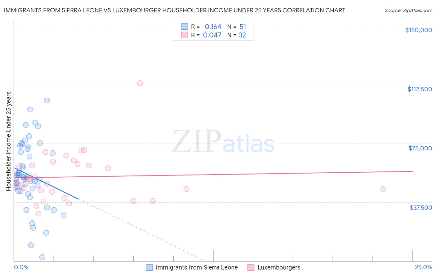 Immigrants from Sierra Leone vs Luxembourger Householder Income Under 25 years
