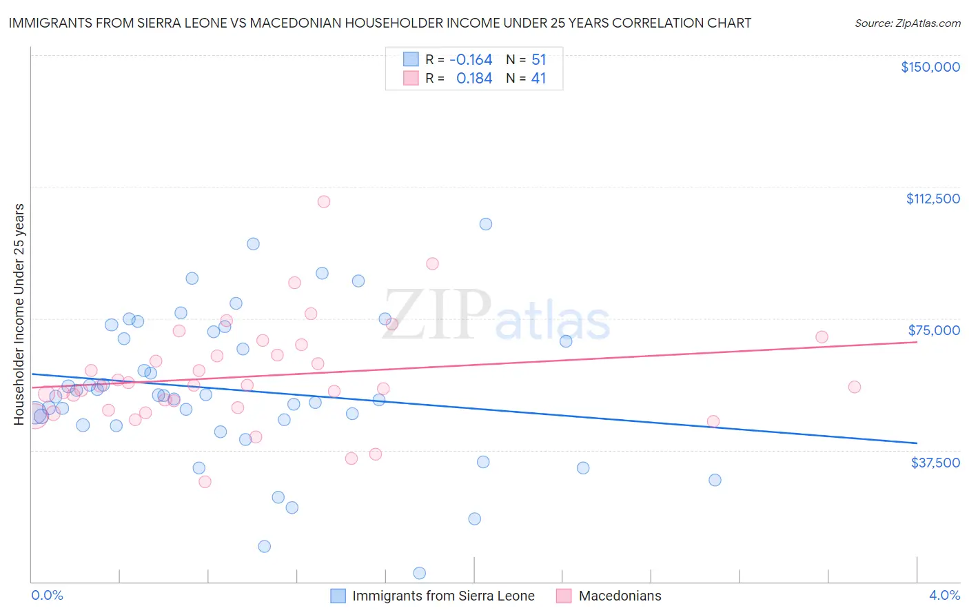 Immigrants from Sierra Leone vs Macedonian Householder Income Under 25 years