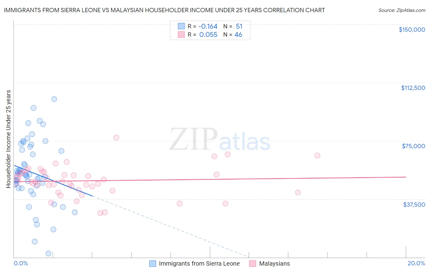 Immigrants from Sierra Leone vs Malaysian Householder Income Under 25 years