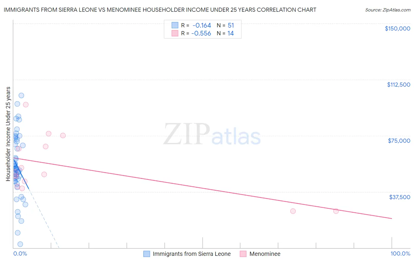 Immigrants from Sierra Leone vs Menominee Householder Income Under 25 years