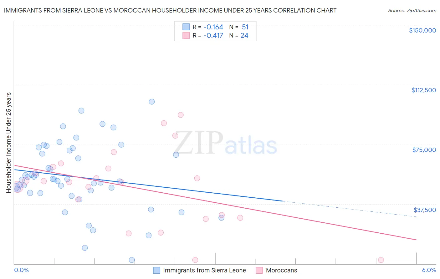 Immigrants from Sierra Leone vs Moroccan Householder Income Under 25 years