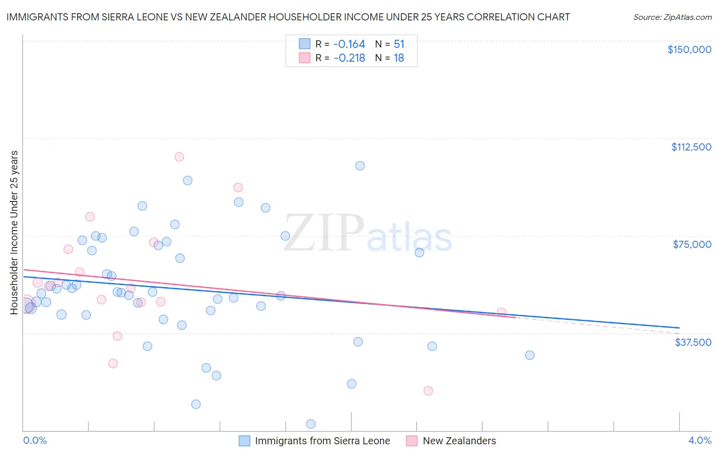 Immigrants from Sierra Leone vs New Zealander Householder Income Under 25 years