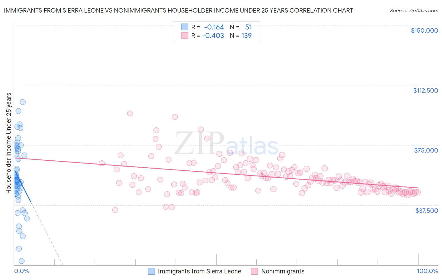 Immigrants from Sierra Leone vs Nonimmigrants Householder Income Under 25 years