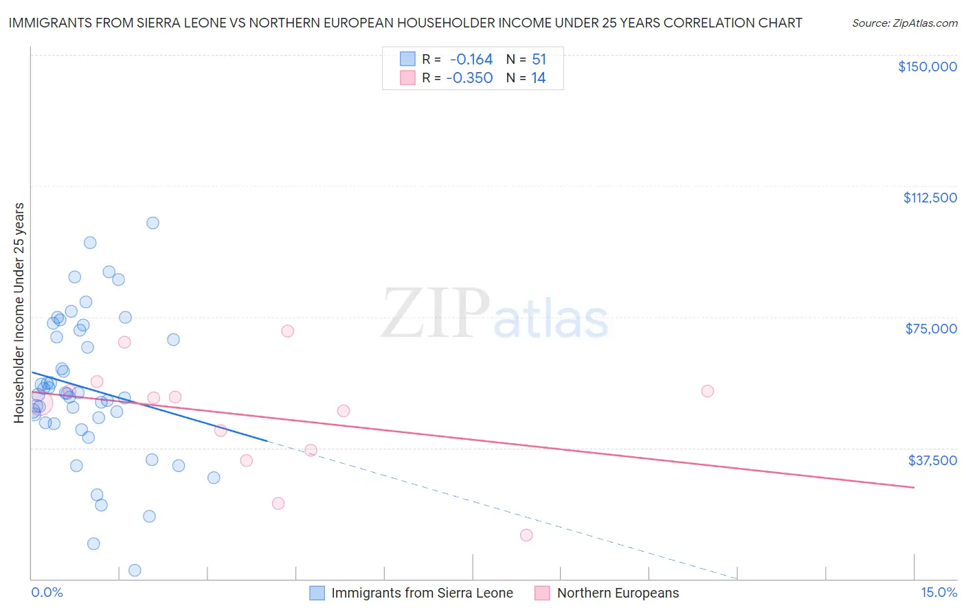 Immigrants from Sierra Leone vs Northern European Householder Income Under 25 years