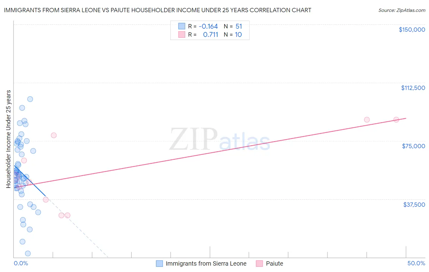 Immigrants from Sierra Leone vs Paiute Householder Income Under 25 years