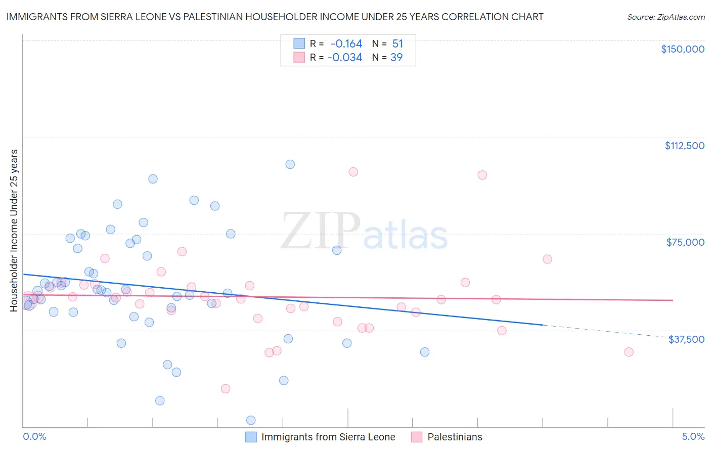Immigrants from Sierra Leone vs Palestinian Householder Income Under 25 years