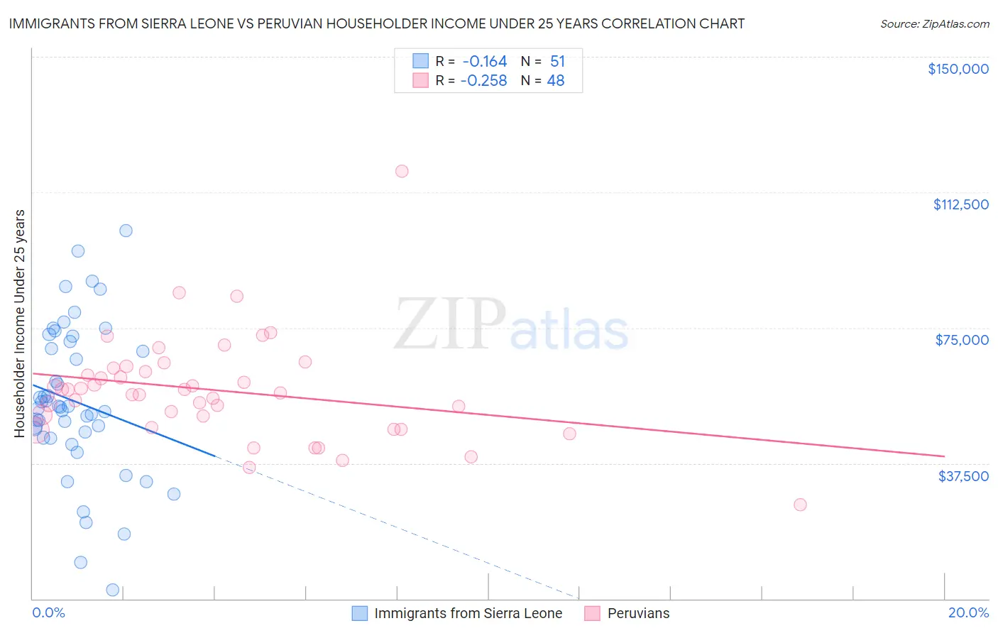Immigrants from Sierra Leone vs Peruvian Householder Income Under 25 years