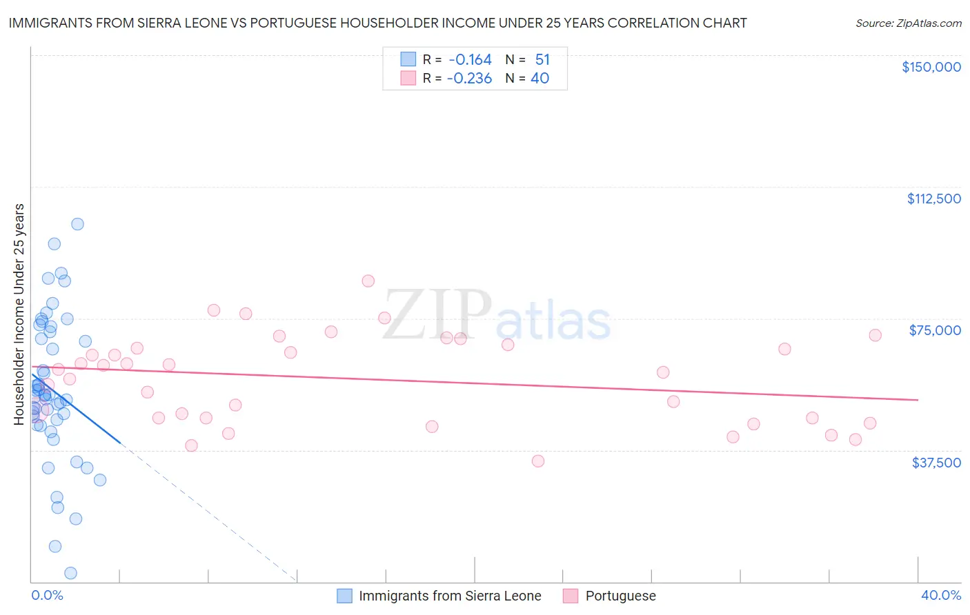 Immigrants from Sierra Leone vs Portuguese Householder Income Under 25 years