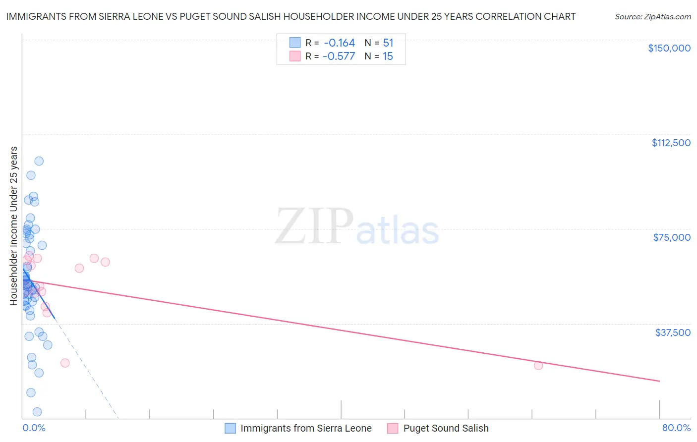Immigrants from Sierra Leone vs Puget Sound Salish Householder Income Under 25 years