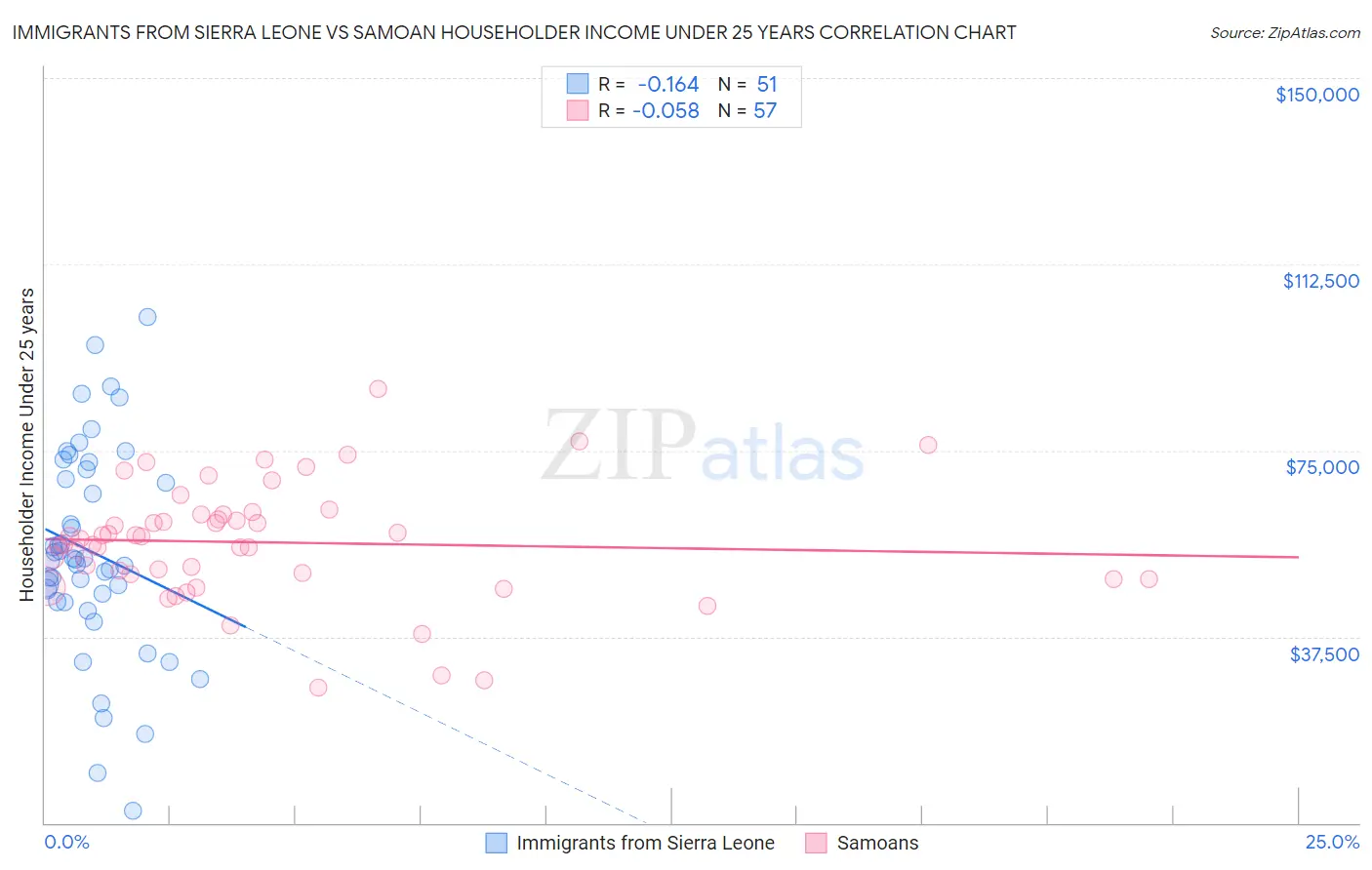Immigrants from Sierra Leone vs Samoan Householder Income Under 25 years