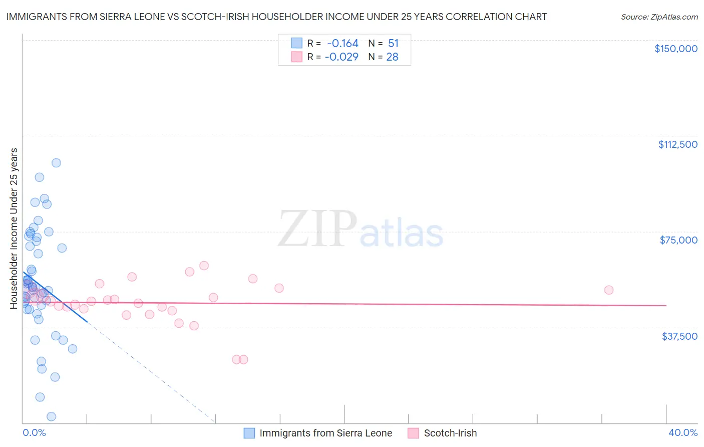Immigrants from Sierra Leone vs Scotch-Irish Householder Income Under 25 years