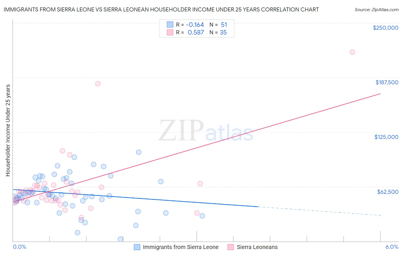 Immigrants from Sierra Leone vs Sierra Leonean Householder Income Under 25 years