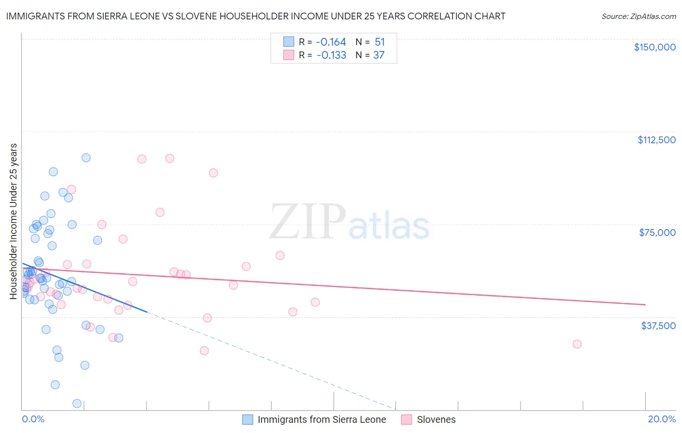Immigrants from Sierra Leone vs Slovene Householder Income Under 25 years