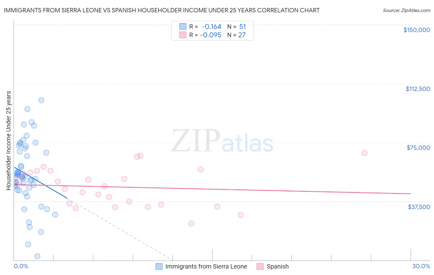 Immigrants from Sierra Leone vs Spanish Householder Income Under 25 years