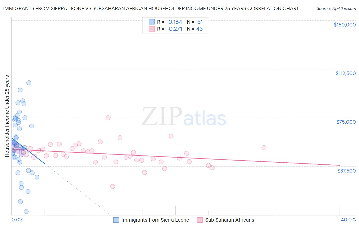 Immigrants from Sierra Leone vs Subsaharan African Householder Income Under 25 years