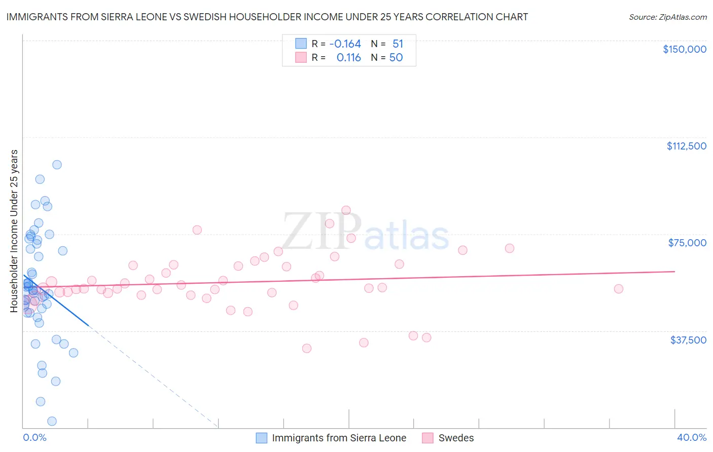 Immigrants from Sierra Leone vs Swedish Householder Income Under 25 years