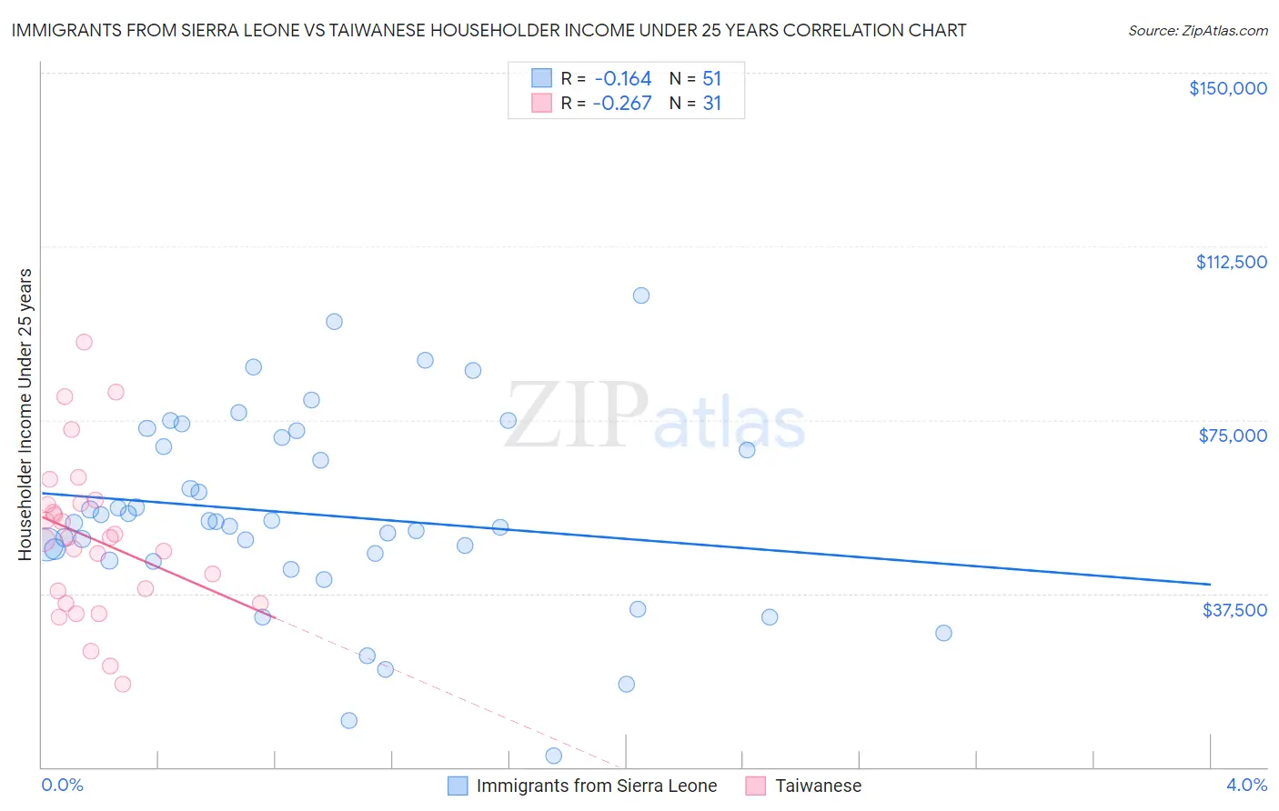 Immigrants from Sierra Leone vs Taiwanese Householder Income Under 25 years