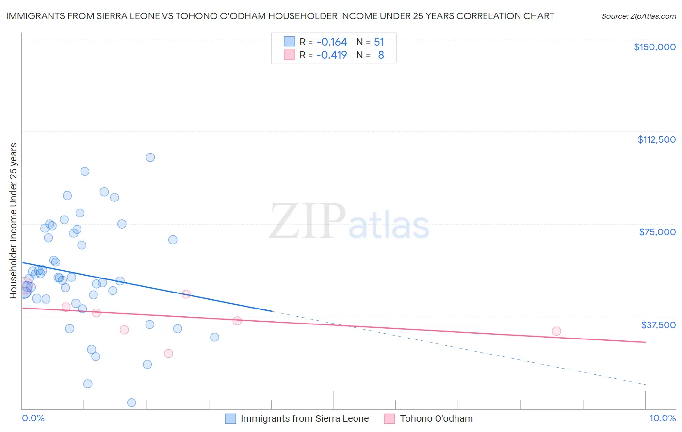 Immigrants from Sierra Leone vs Tohono O'odham Householder Income Under 25 years
