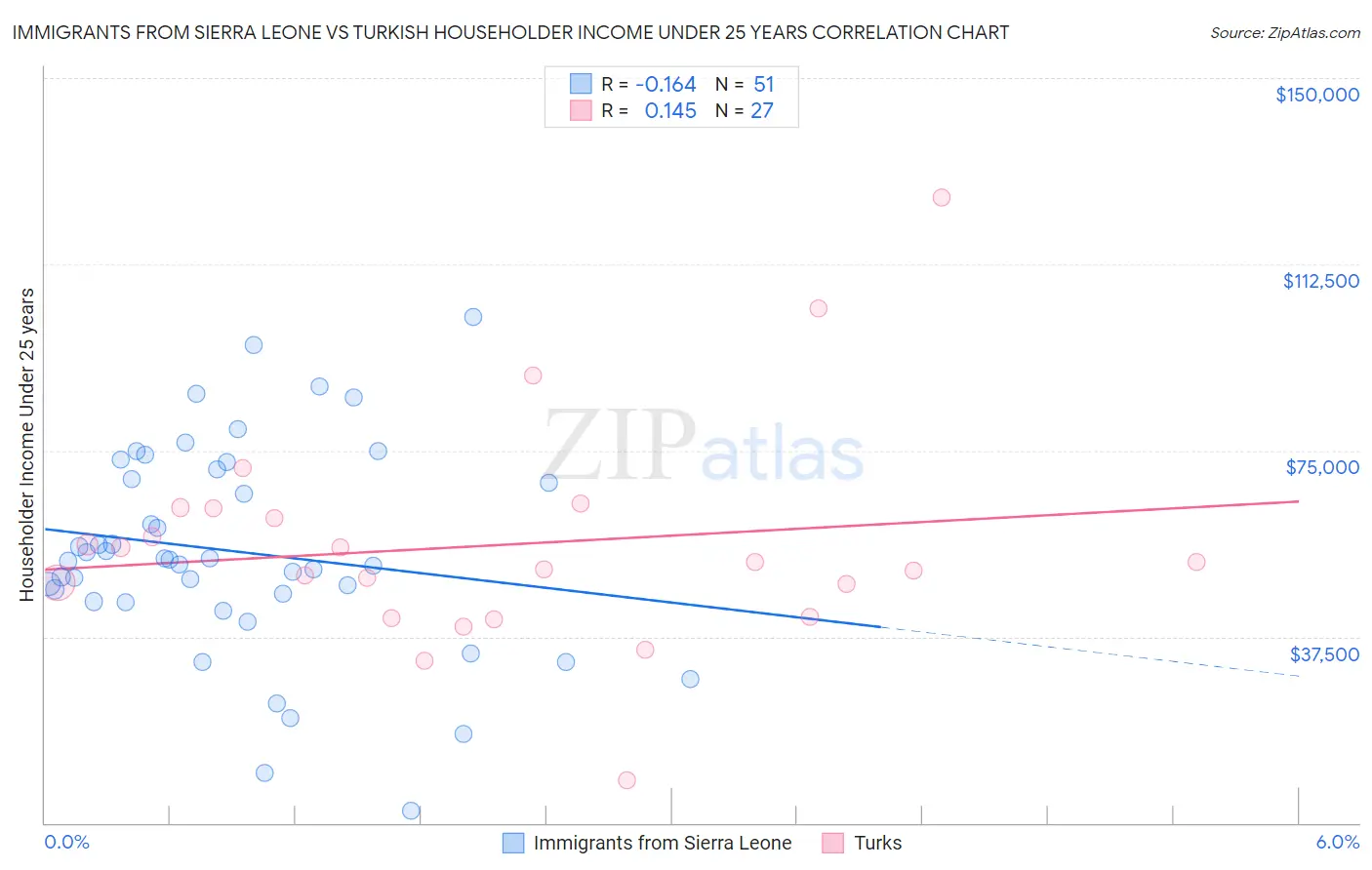 Immigrants from Sierra Leone vs Turkish Householder Income Under 25 years