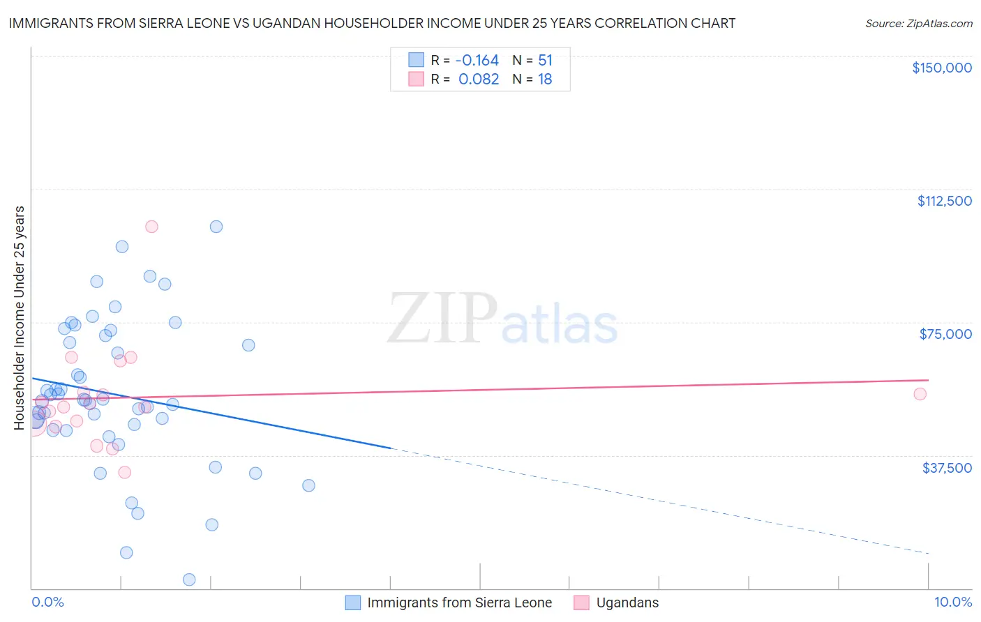 Immigrants from Sierra Leone vs Ugandan Householder Income Under 25 years