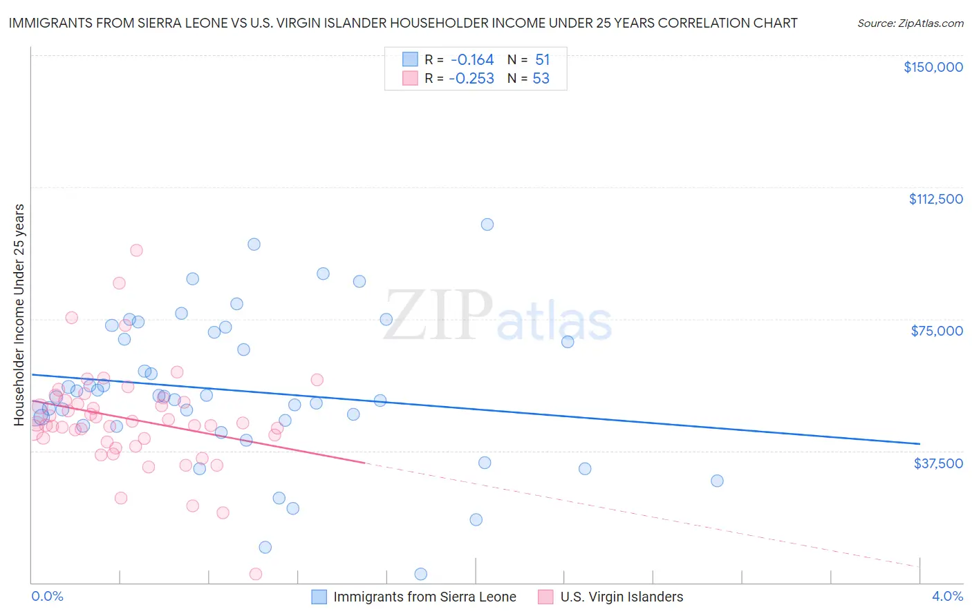 Immigrants from Sierra Leone vs U.S. Virgin Islander Householder Income Under 25 years