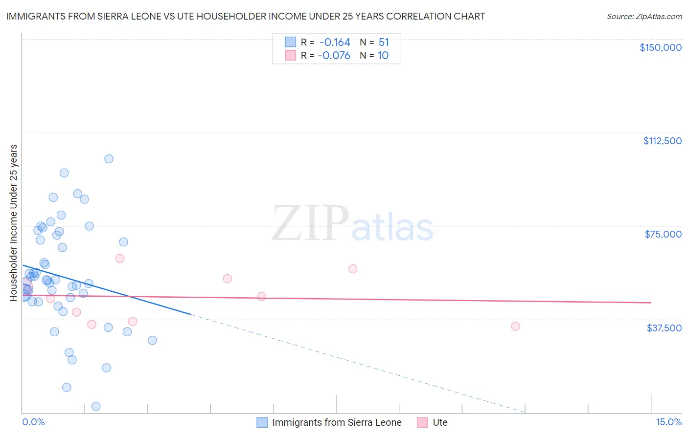 Immigrants from Sierra Leone vs Ute Householder Income Under 25 years