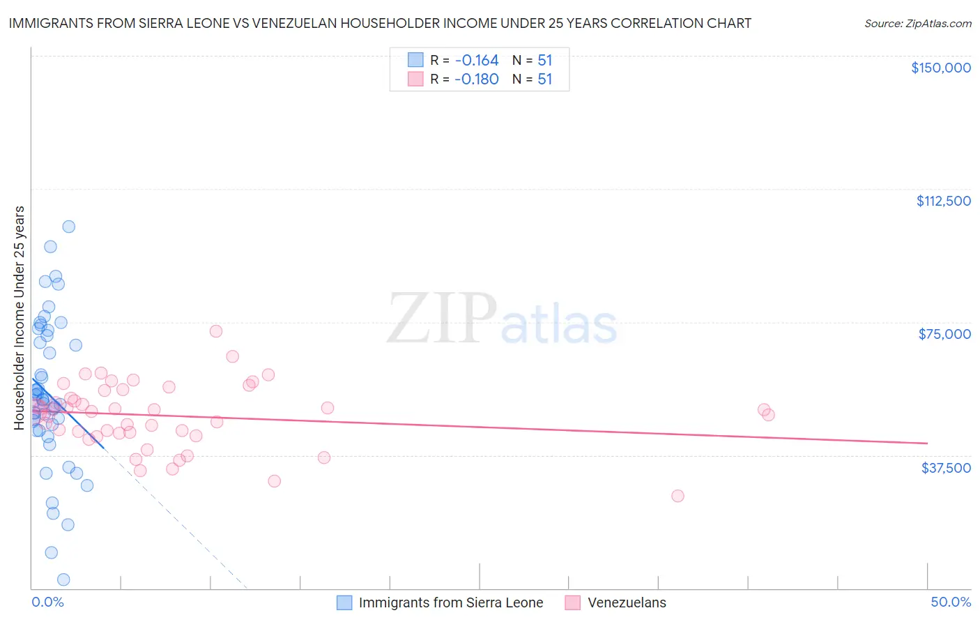 Immigrants from Sierra Leone vs Venezuelan Householder Income Under 25 years