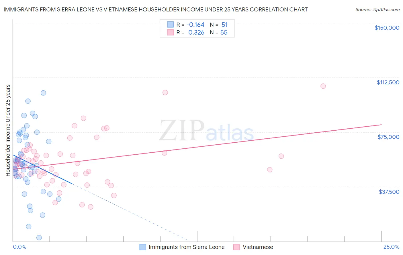 Immigrants from Sierra Leone vs Vietnamese Householder Income Under 25 years