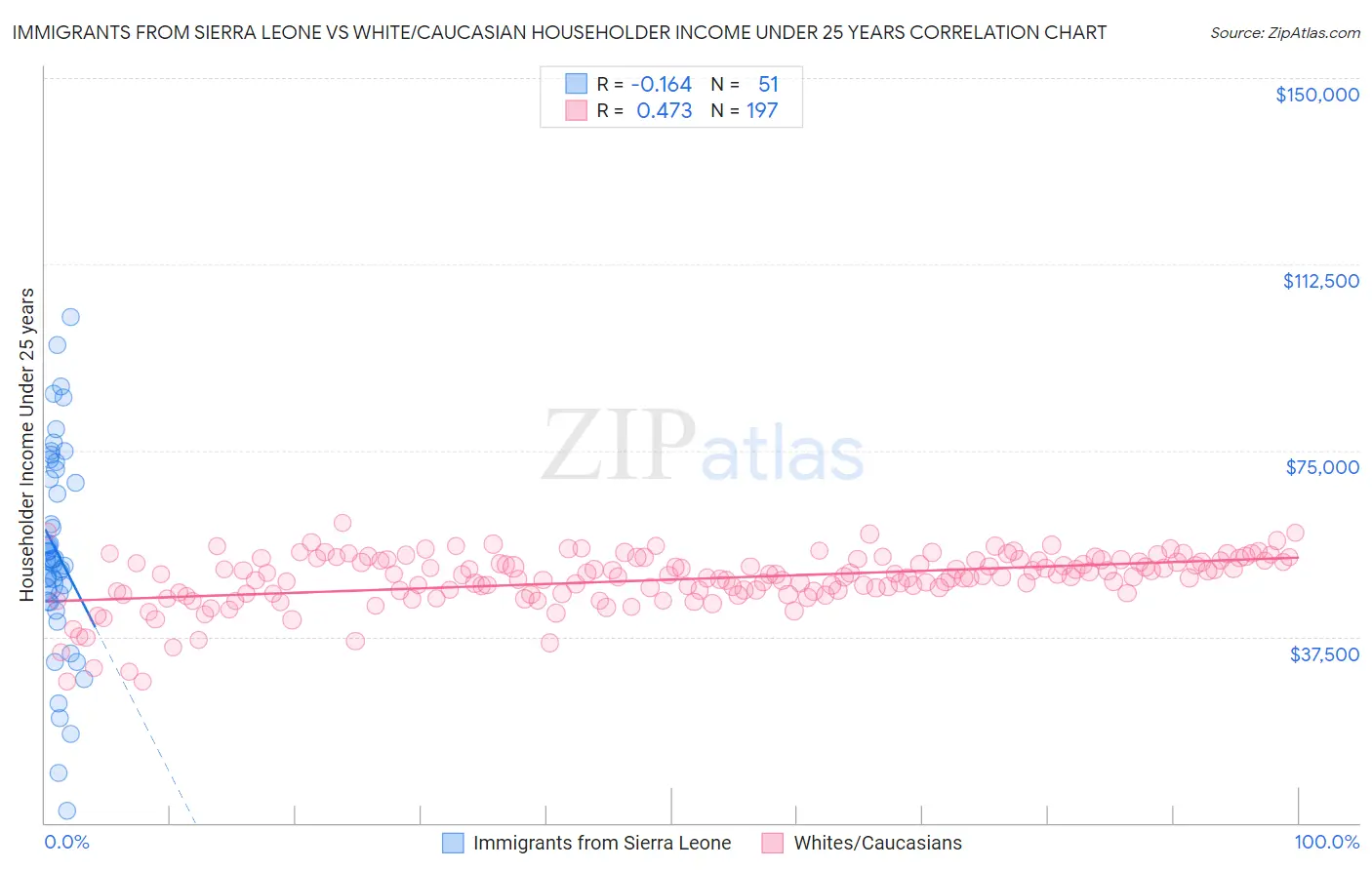 Immigrants from Sierra Leone vs White/Caucasian Householder Income Under 25 years