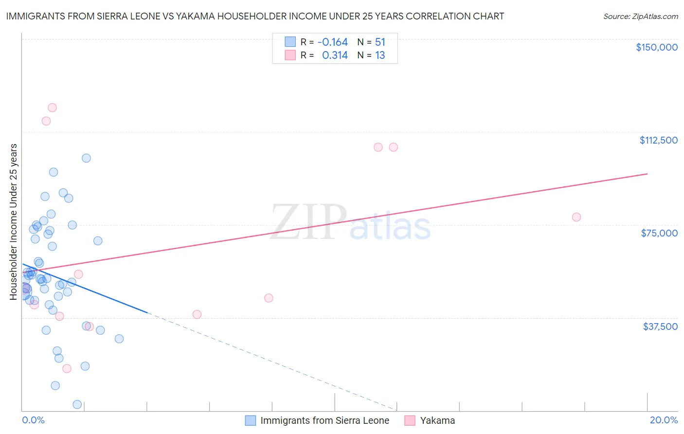 Immigrants from Sierra Leone vs Yakama Householder Income Under 25 years