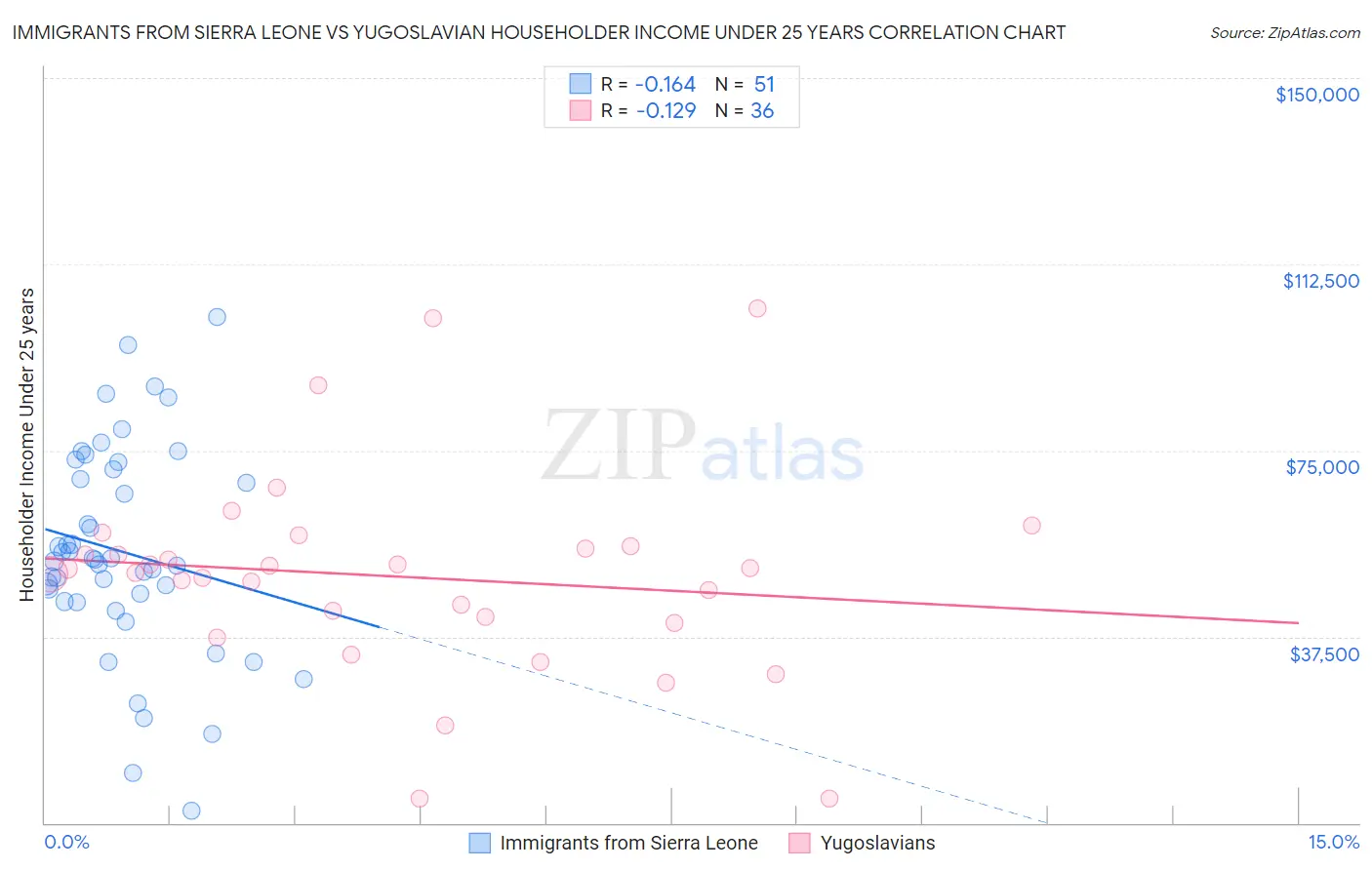 Immigrants from Sierra Leone vs Yugoslavian Householder Income Under 25 years
