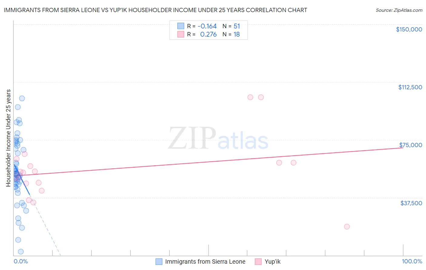 Immigrants from Sierra Leone vs Yup'ik Householder Income Under 25 years