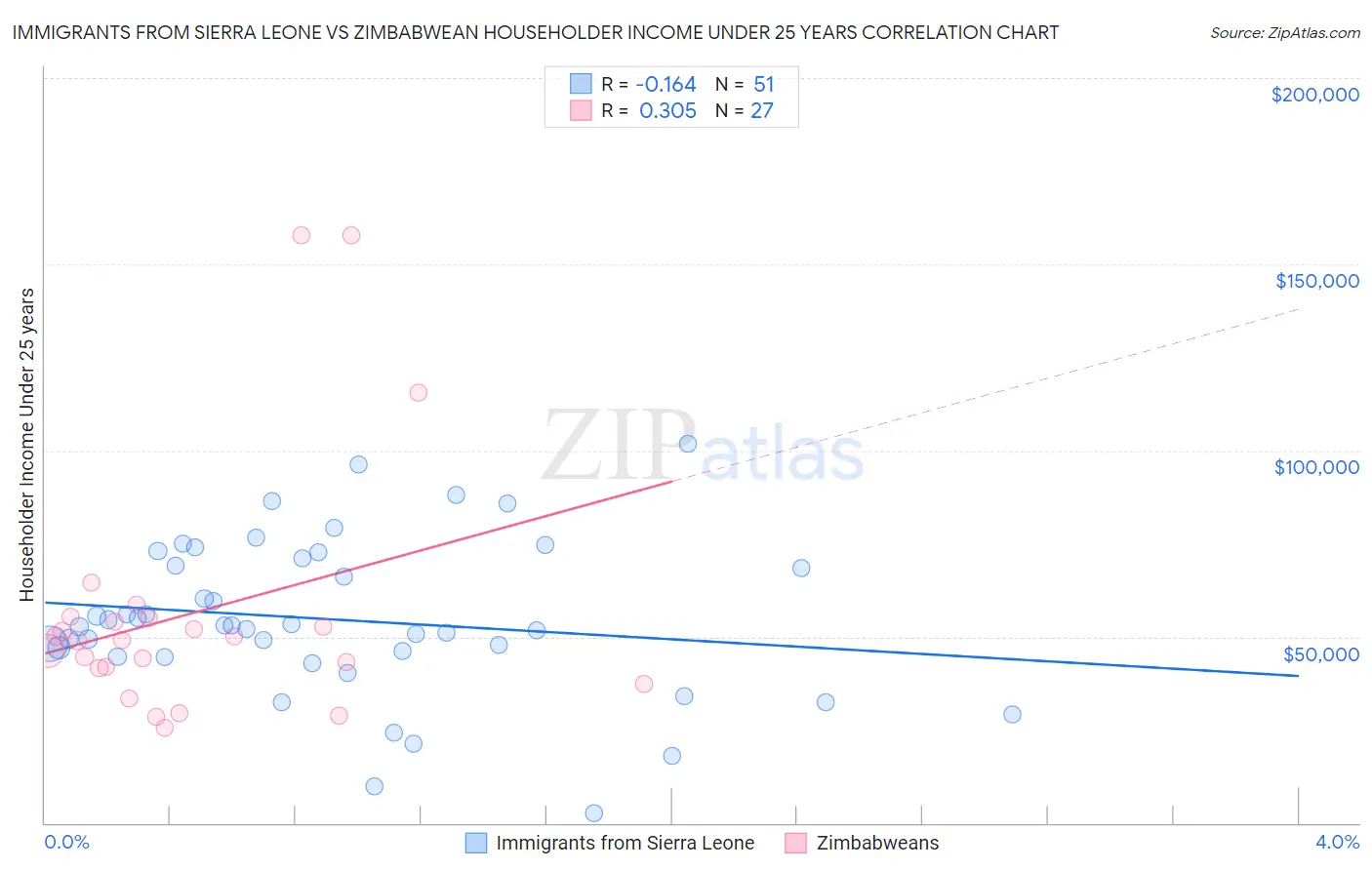 Immigrants from Sierra Leone vs Zimbabwean Householder Income Under 25 years