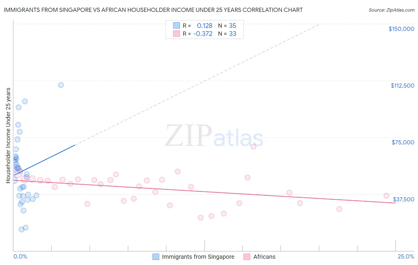 Immigrants from Singapore vs African Householder Income Under 25 years