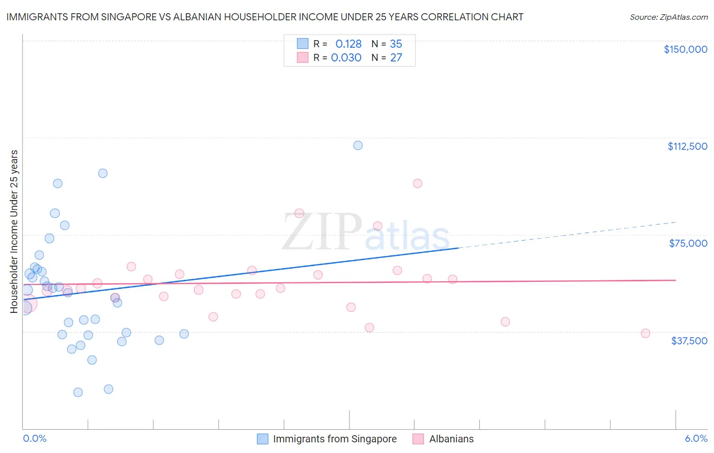 Immigrants from Singapore vs Albanian Householder Income Under 25 years