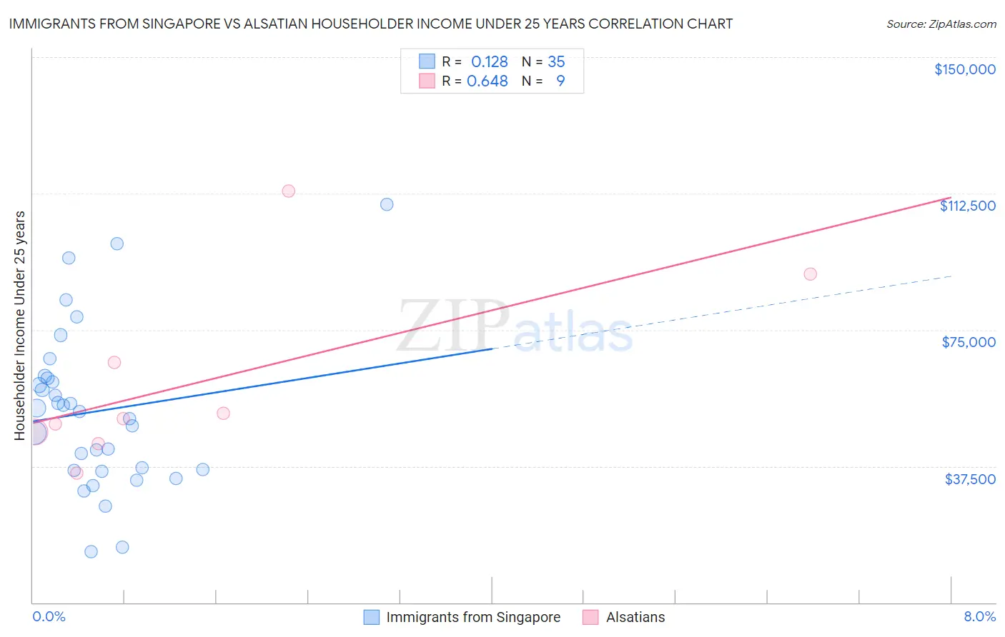 Immigrants from Singapore vs Alsatian Householder Income Under 25 years