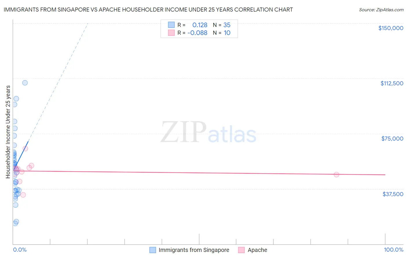 Immigrants from Singapore vs Apache Householder Income Under 25 years