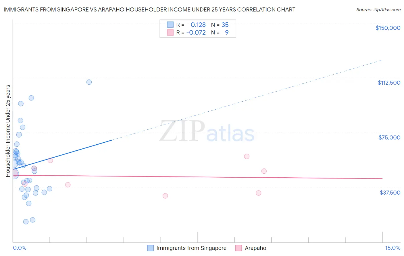 Immigrants from Singapore vs Arapaho Householder Income Under 25 years