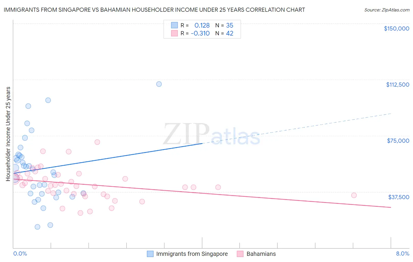 Immigrants from Singapore vs Bahamian Householder Income Under 25 years